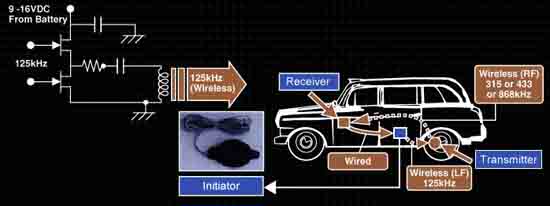 In this TPMS design, a low frequency RF initiator wakes up TPMS design